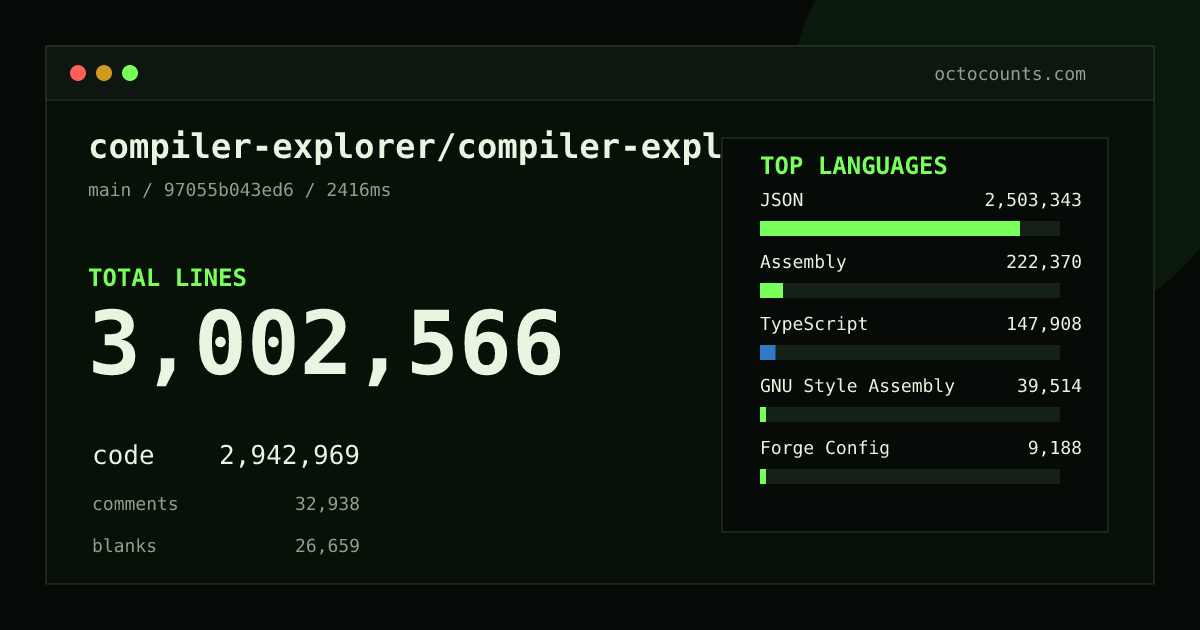 As of 2026-08-14 (commit 500c09675ba9), compiler-explorer/compiler-explorer contains 163,084 total lines: 123,156 code, 24,862 comments, 15,066 blank, across 1,080 files in 68 languages (top: TypeScript 72.6%). Counted with tokei via OctoCounts.