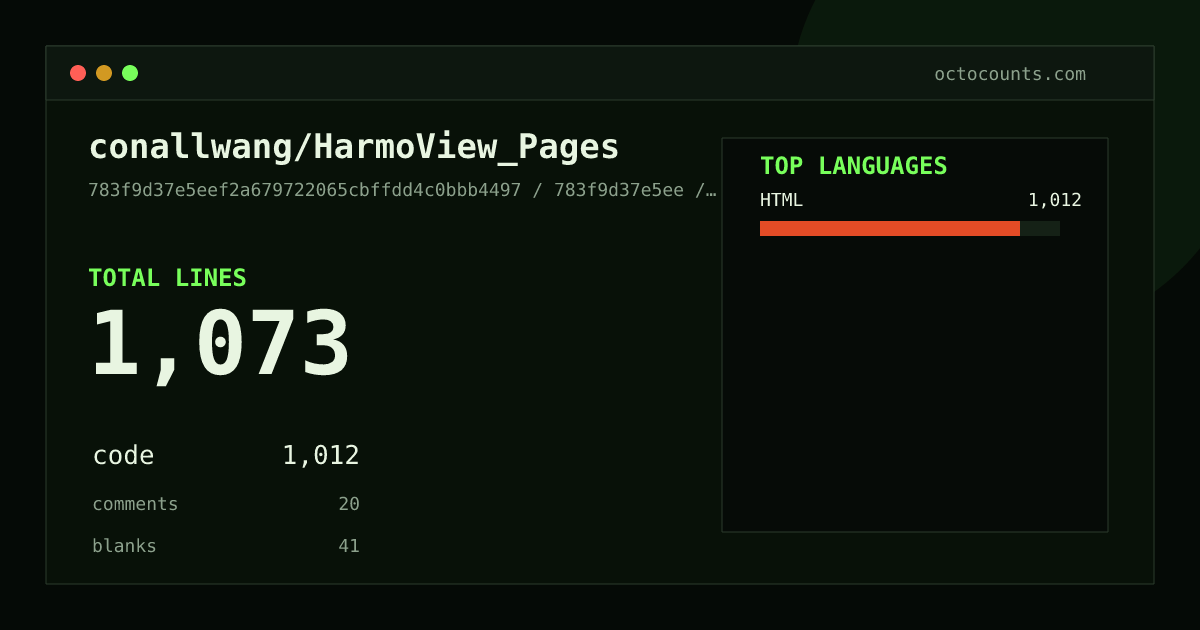 As of 2026-06-11 (commit 783f9d37e5ee), conallwang/HarmoView_Pages contains 1,073 total lines: 1,012 code, 20 comments, 41 blank, across 1 files in 1 languages (top: HTML 100.0%). Counted with tokei via OctoCounts.