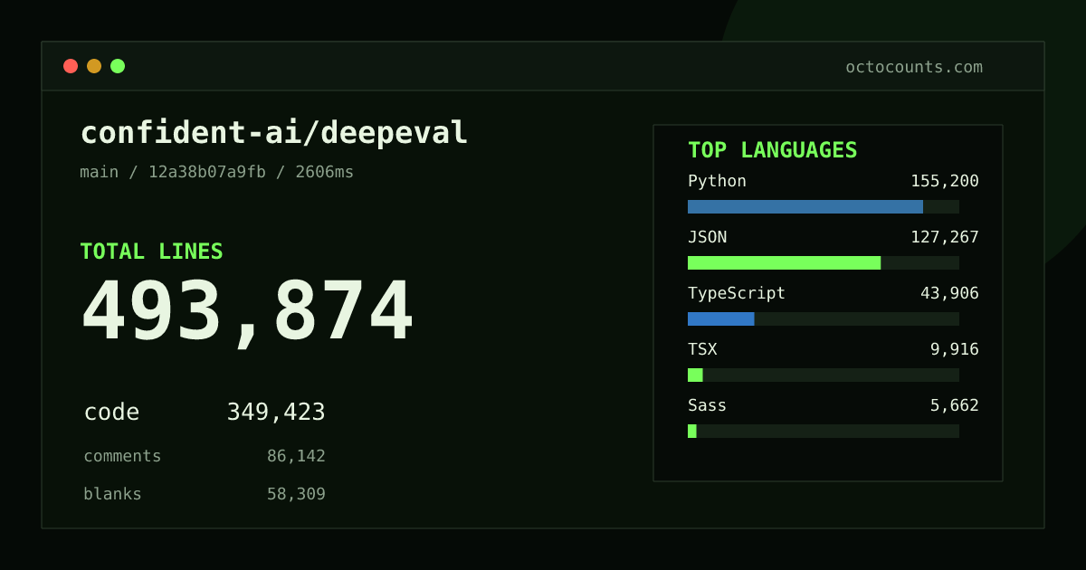 As of 2026-08-02 (commit 0abedb84c7db), confident-ai/deepeval contains 431,787 total lines: 299,491 code, 78,783 comments, 53,513 blank, across 2,304 files in 14 languages (top: Python 44.7%). Counted with tokei via OctoCounts.