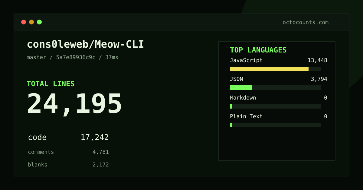 As of 2026-08-24 (commit 5a7e89936c9c), cons0leweb/Meow-CLI contains 24,195 total lines: 17,242 code, 4,781 comments, 2,172 blank, across 89 files in 4 languages (top: JavaScript 78.0%). Counted with tokei via OctoCounts.