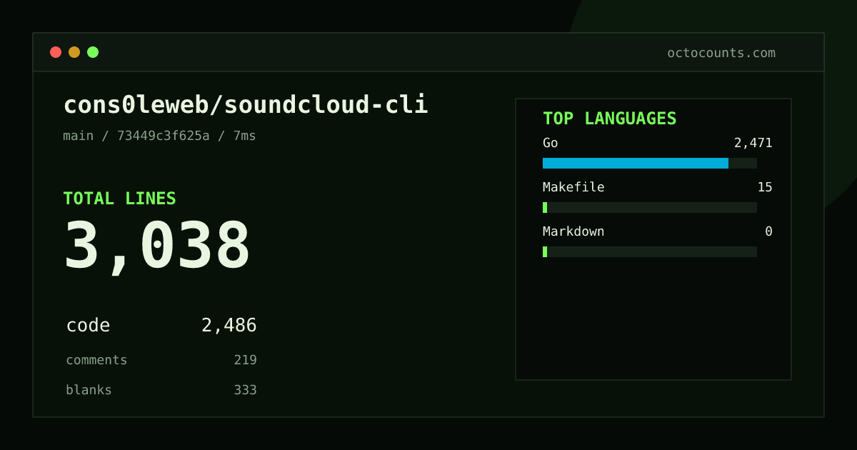 As of 2026-08-24 (commit 73449c3f625a), cons0leweb/soundcloud-cli contains 3,038 total lines: 2,486 code, 219 comments, 333 blank, across 23 files in 3 languages (top: Go 99.4%). Counted with tokei via OctoCounts.