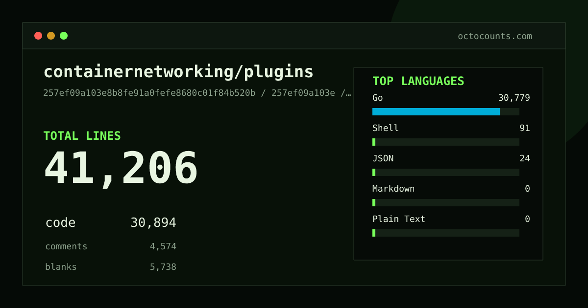 As of 2026-07-14 (commit 3859a6208706), containernetworking/plugins contains 40,486 total lines: 30,295 code, 4,524 comments, 5,667 blank, across 186 files in 5 languages (top: Go 99.6%). Counted with tokei via OctoCounts.