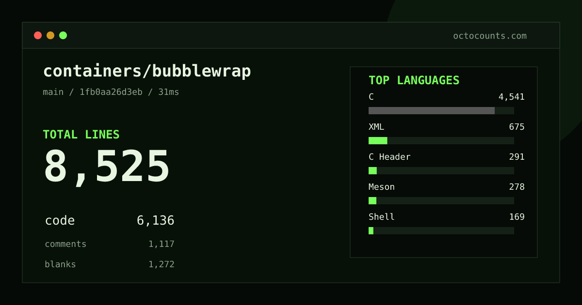 As of 2026-10-04 (commit 0f8073dd9b54), containers/bubblewrap contains 8,508 total lines: 6,133 code, 1,108 comments, 1,267 blank, across 28 files in 9 languages (top: C 74.0%). Custom configuration (tests excluded, docs excluded, generated excluded). Counted with tokei via OctoCounts.