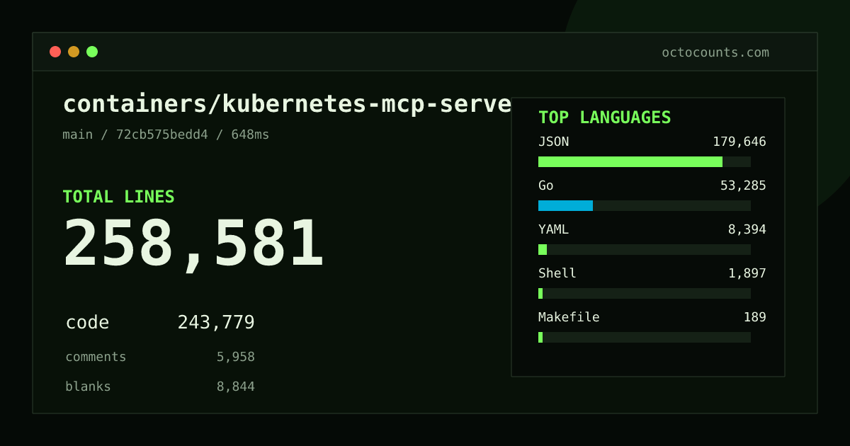 As of 2026-09-03 (commit 72cb575bedd4), containers/kubernetes-mcp-server contains 258,581 total lines: 243,779 code, 5,958 comments, 8,844 blank, across 640 files in 12 languages (top: JSON 73.7%). Counted with tokei via OctoCounts.