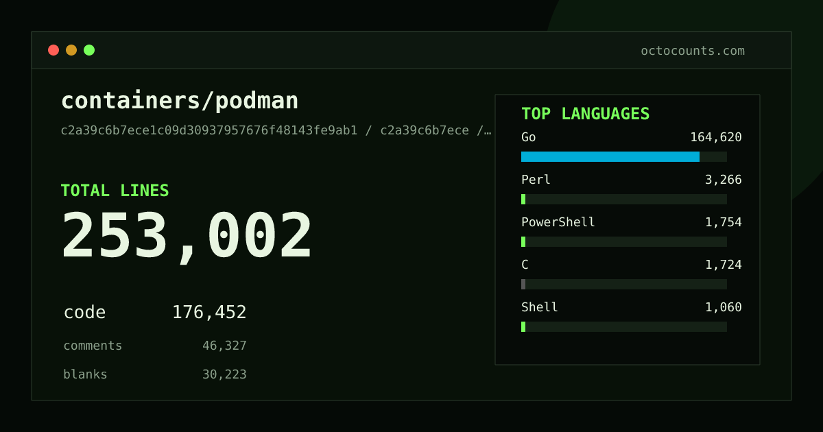 As of 2026-08-26 (commit a1c4f9c0e602), containers/podman contains 250,917 total lines: 174,847 code, 46,121 comments, 29,949 blank, across 1,439 files in 23 languages (top: Go 93.4%). Counted with tokei via OctoCounts.