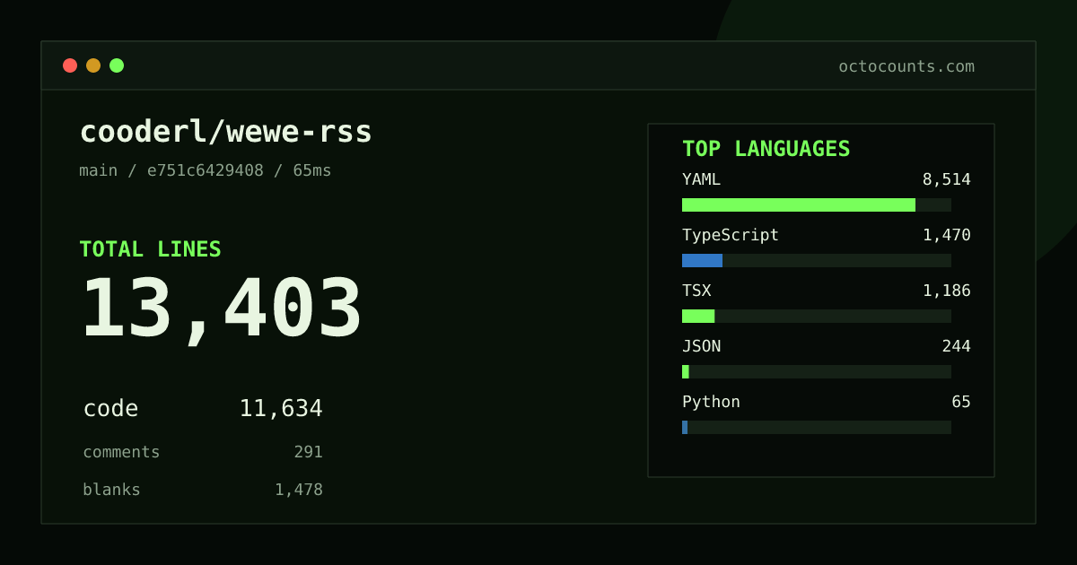 As of 2026-08-28 (commit e751c6429408), cooderl/wewe-rss contains 13,403 total lines: 11,634 code, 291 comments, 1,478 blank, across 73 files in 14 languages (top: YAML 73.2%). Counted with tokei via OctoCounts.