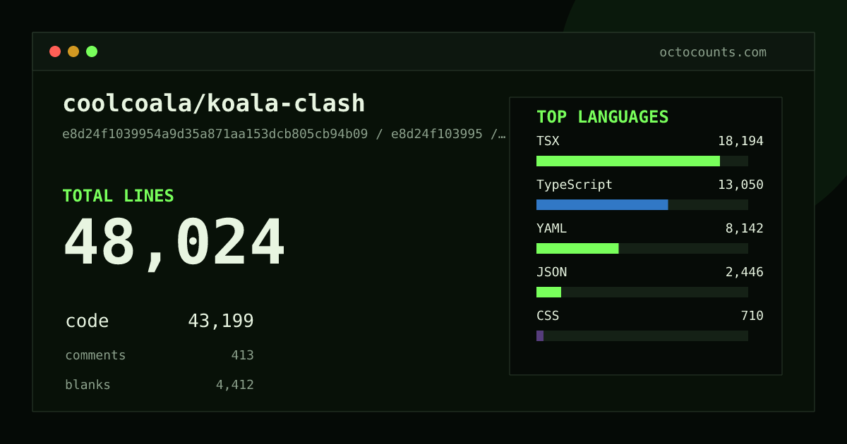 As of 2026-06-05 (commit 79809279b543), coolcoala/koala-clash contains 47,587 total lines: 42,838 code, 370 comments, 4,379 blank, across 212 files in 9 languages (top: TSX 42.2%). Counted with tokei via OctoCounts.