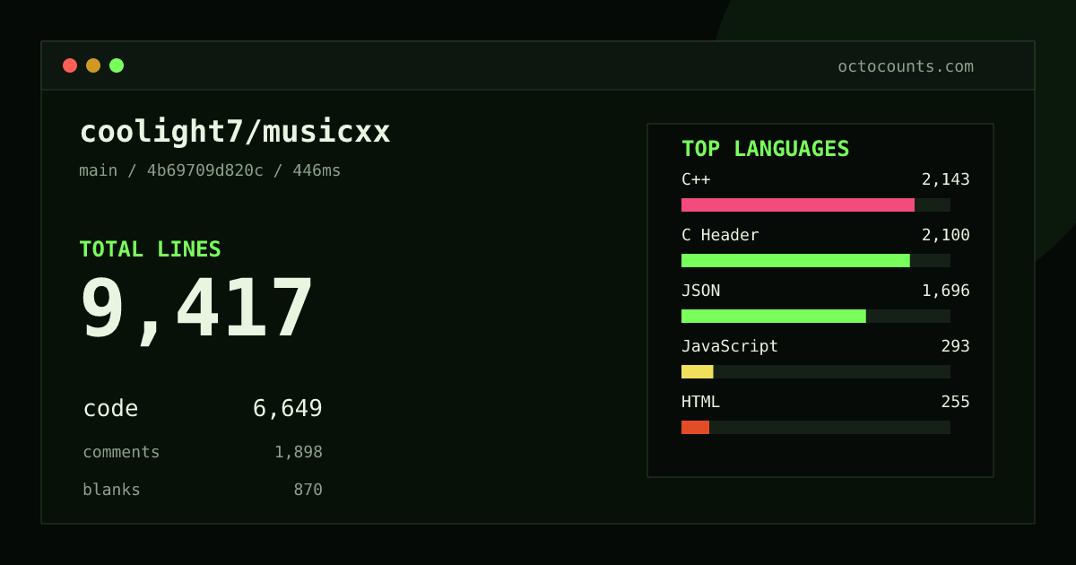 As of 2026-09-02 (commit 4b69709d820c), coolight7/musicxx contains 9,417 total lines: 6,649 code, 1,898 comments, 870 blank, across 105 files in 11 languages (top: C++ 32.2%). Counted with tokei via OctoCounts.