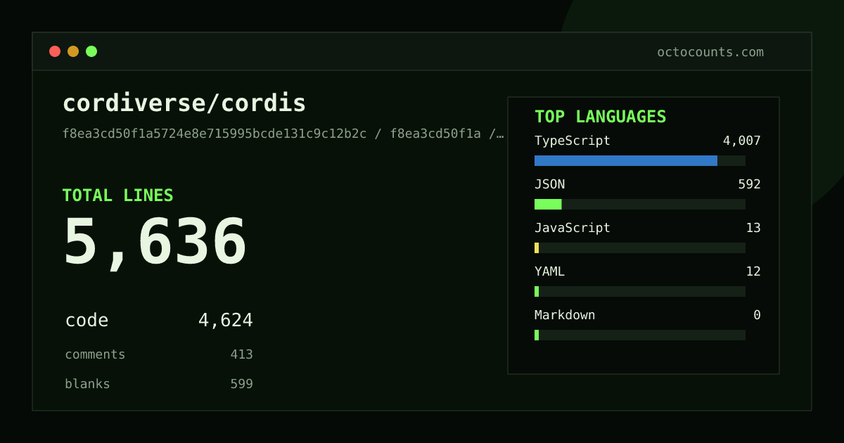 As of 2026-08-16 (commit 8cc9e33fab69), cordiverse/cordis contains 9,070 total lines: 7,634 code, 266 comments, 1,170 blank, across 101 files in 5 languages (top: TypeScript 91.0%). Counted with tokei via OctoCounts.