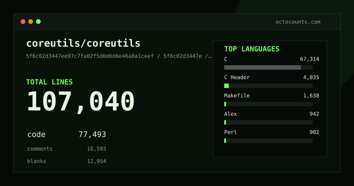 As of 2026-07-12 (commit fb631c3e6dd2), coreutils/coreutils contains 106,079 total lines: 76,792 code, 16,431 comments, 12,856 blank, across 360 files in 11 languages (top: C 86.9%). Counted with tokei via OctoCounts.