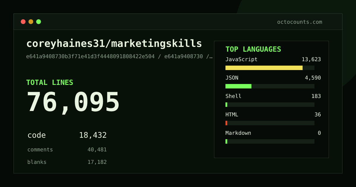 As of 2026-09-07 (commit e641a9408730), coreyhaines31/marketingskills contains 76,095 total lines: 18,432 code, 40,481 comments, 17,182 blank, across 414 files in 5 languages (top: JavaScript 73.9%). Counted with tokei via OctoCounts.