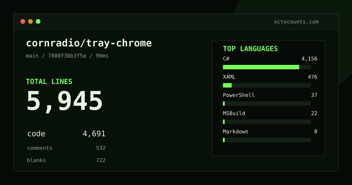 As of 2026-08-24 (commit 7808f30b3f5a), cornradio/tray-chrome contains 5,945 total lines: 4,691 code, 532 comments, 722 blank, across 15 files in 5 languages (top: C# 88.6%). Counted with tokei via OctoCounts.