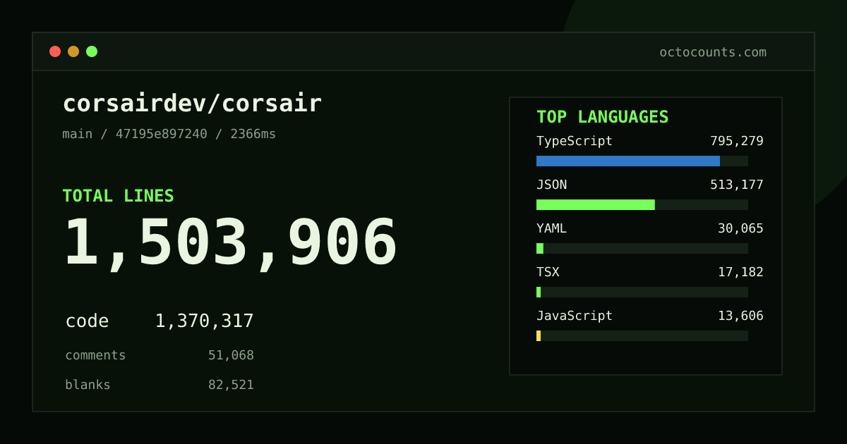 As of 2026-08-31 (commit 47195e897240), corsairdev/corsair contains 1,503,906 total lines: 1,370,317 code, 51,068 comments, 82,521 blank, across 6,346 files in 12 languages (top: TypeScript 58.0%). Counted with tokei via OctoCounts.