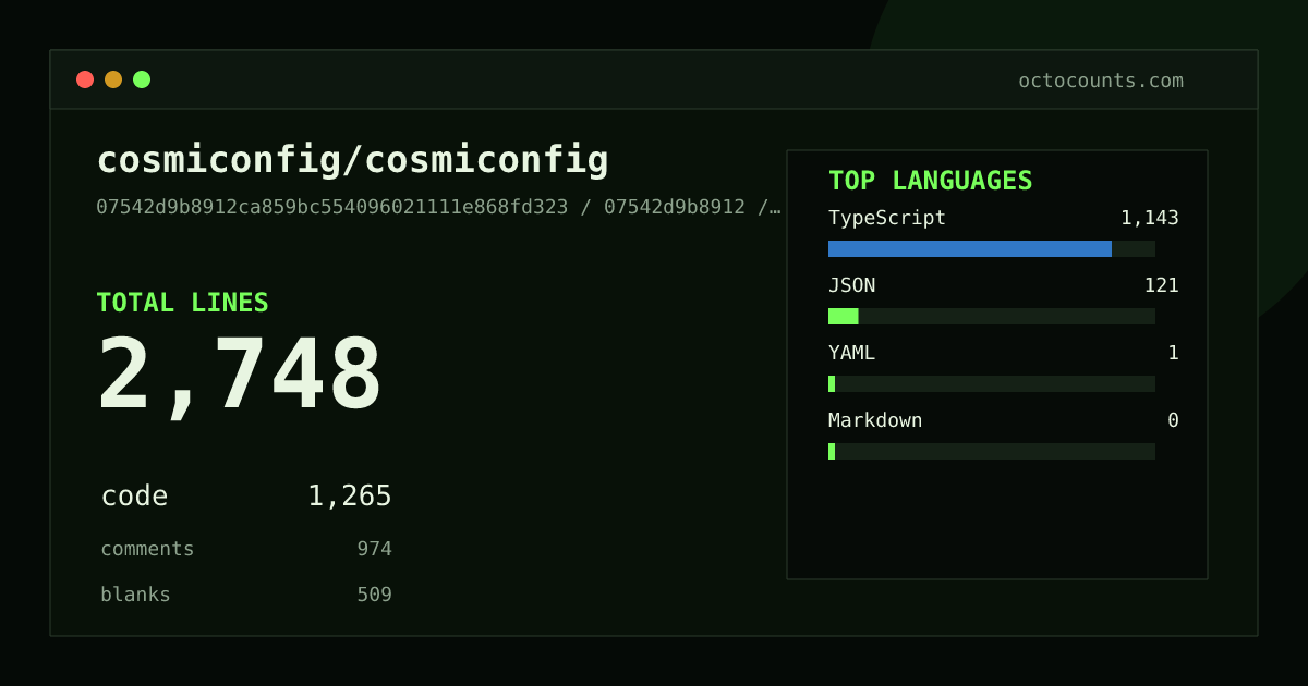 As of 2026-08-05 (commit 014687e689b0), cosmiconfig/cosmiconfig contains 8,603 total lines: 6,163 code, 1,036 comments, 1,404 blank, across 30 files in 4 languages (top: TypeScript 97.9%). Counted with tokei via OctoCounts.