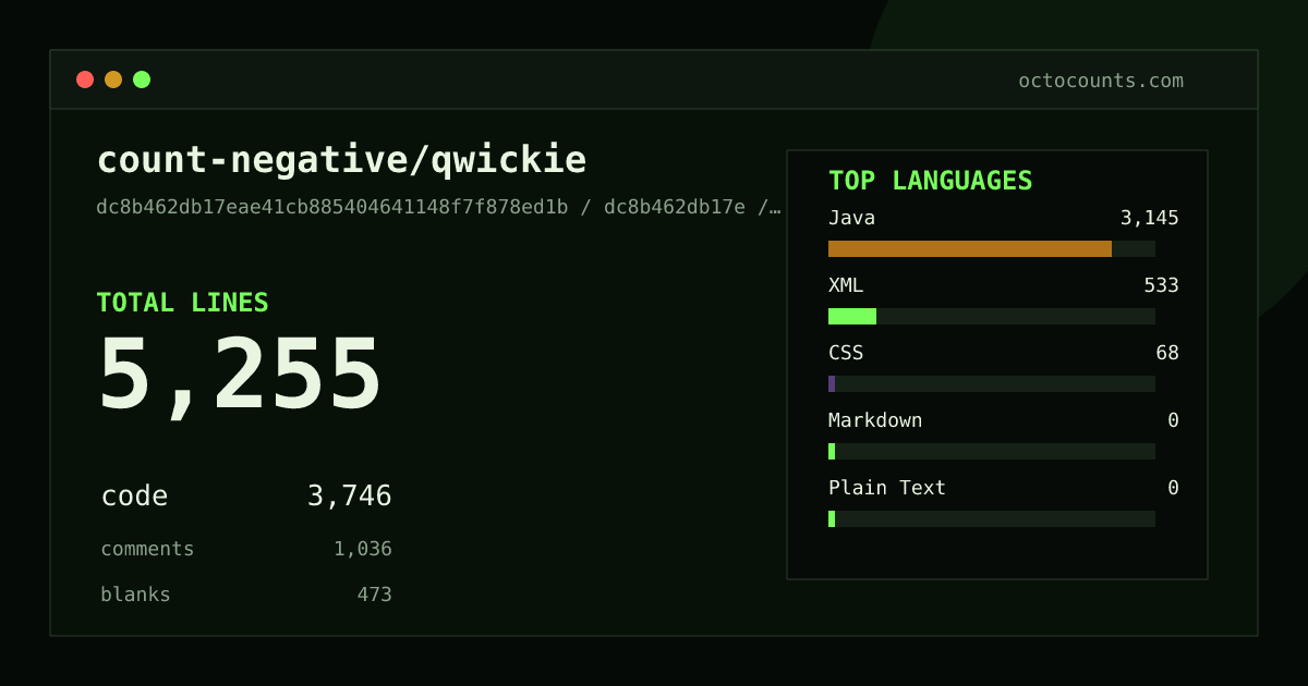 As of 2026-09-06 (commit dc8b462db17e), count-negative/qwickie contains 5,255 total lines: 3,746 code, 1,036 comments, 473 blank, across 34 files in 5 languages (top: Java 84.0%). Counted with tokei via OctoCounts.