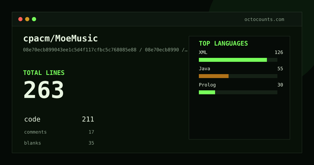 As of 2026-09-05 (commit 08e70ecb8990), cpacm/MoeMusic contains 263 total lines: 211 code, 17 comments, 35 blank, across 17 files in 3 languages (top: XML 59.7%). Counted with tokei via OctoCounts.