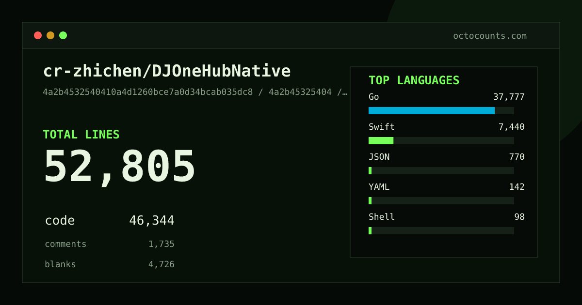 As of 2026-09-13 (commit 4a2b45325404), cr-zhichen/DJOneHubNative contains 52,805 total lines: 46,344 code, 1,735 comments, 4,726 blank, across 225 files in 8 languages (top: Go 81.5%). Counted with tokei via OctoCounts.