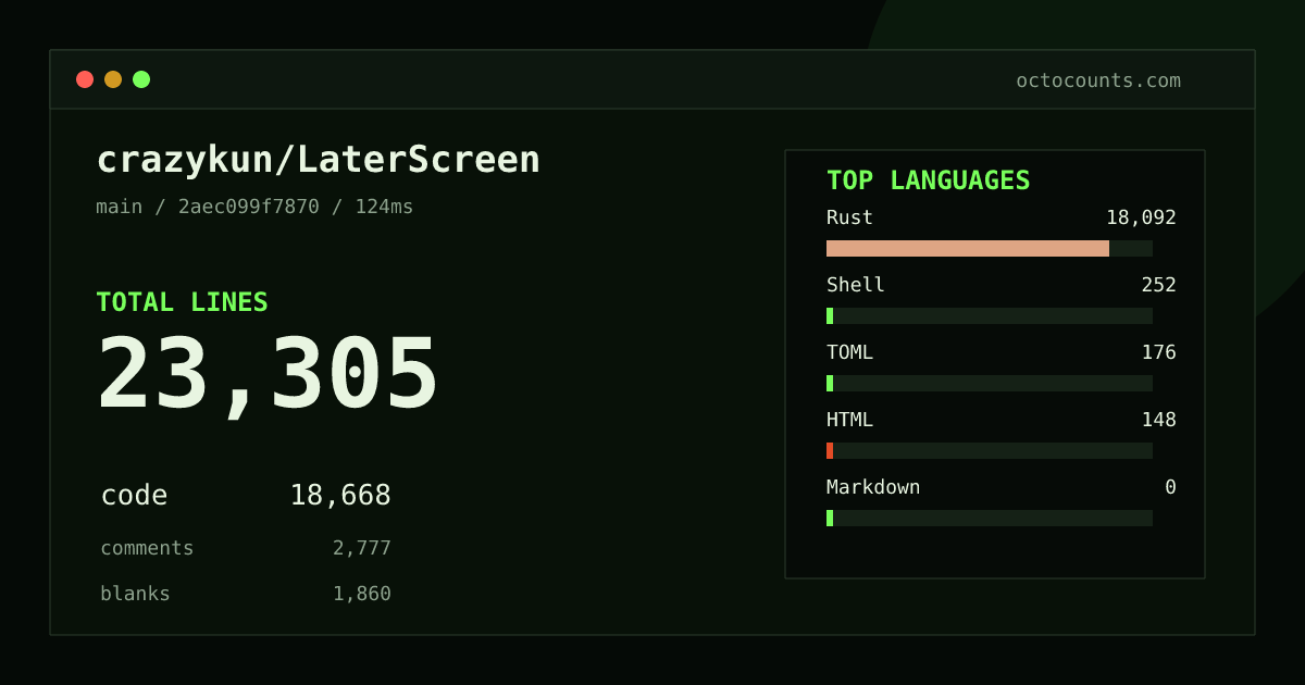 As of 2026-09-03 (commit dac27f75dc8e), crazykun/LaterScreen contains 15,208 total lines: 13,136 code, 896 comments, 1,176 blank, across 45 files in 4 languages (top: Rust 97.0%). Counted with tokei via OctoCounts.