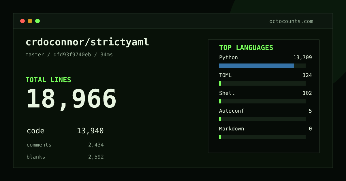 As of 2026-08-22 (commit dfd93f9740eb), crdoconnor/strictyaml contains 18,966 total lines: 13,940 code, 2,434 comments, 2,592 blank, across 59 files in 6 languages (top: Python 98.3%). Counted with tokei via OctoCounts.