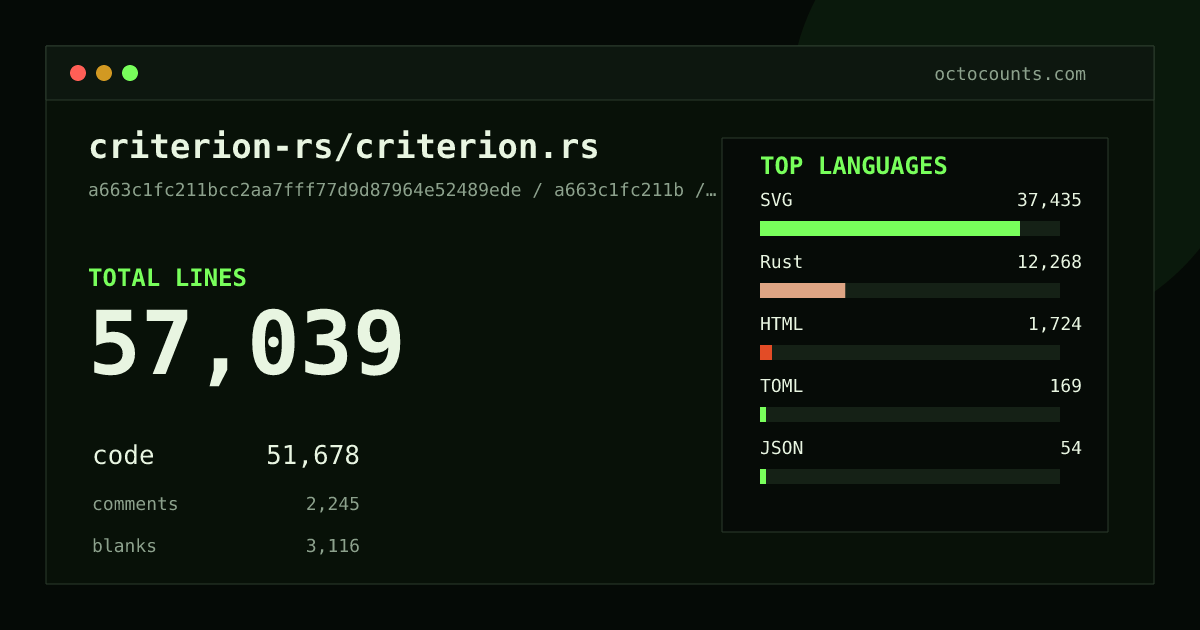 As of 2026-06-06 (commit 05310a006b2f), criterion-rs/criterion.rs contains 57,600 total lines: 52,144 code, 2,266 comments, 3,190 blank, across 314 files in 8 languages (top: SVG 71.8%). Counted with tokei via OctoCounts.