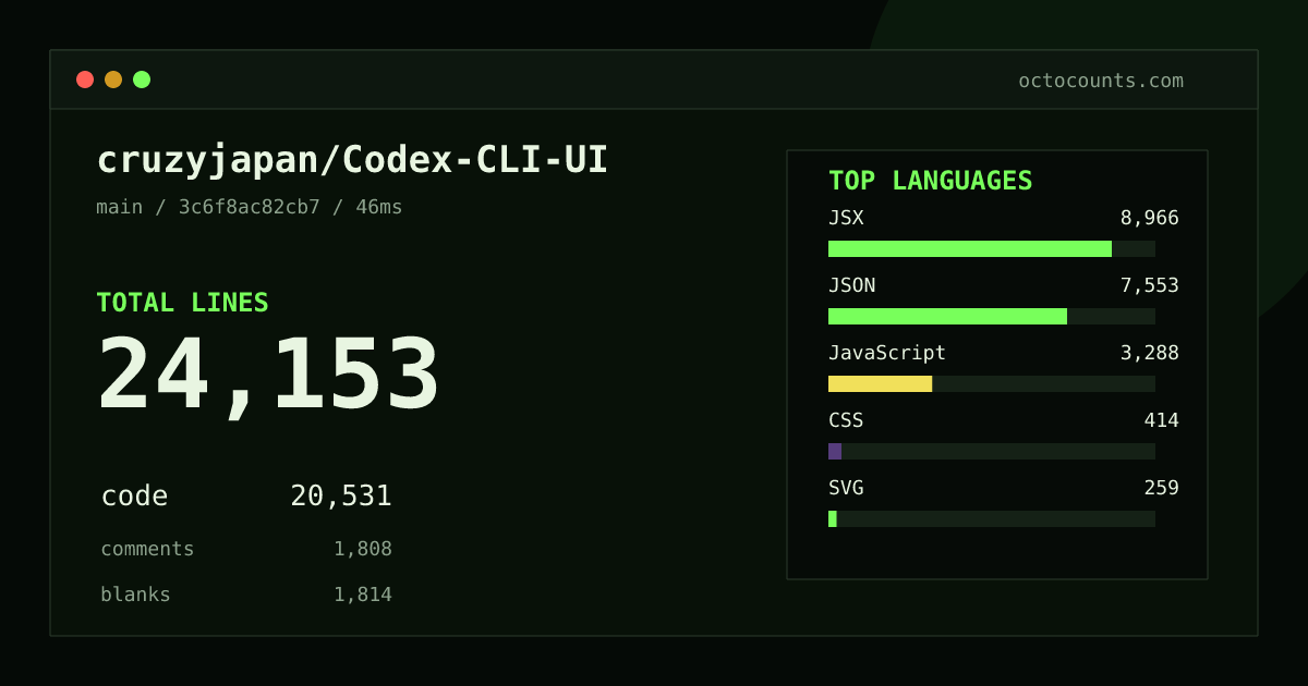 As of 2026-08-16 (commit 3c6f8ac82cb7), cruzyjapan/Codex-CLI-UI contains 24,153 total lines: 20,531 code, 1,808 comments, 1,814 blank, across 73 files in 8 languages (top: JSX 43.7%). Counted with tokei via OctoCounts.
