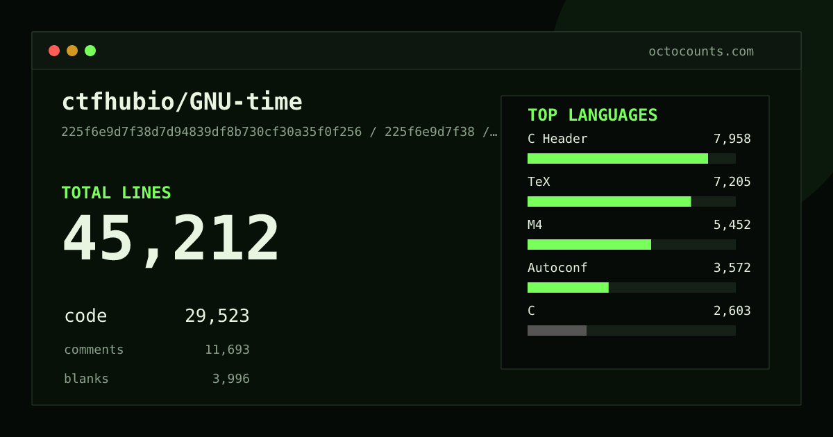 As of 2026-07-13 (commit 225f6e9d7f38), ctfhubio/GNU-time contains 45,212 total lines: 29,523 code, 11,693 comments, 3,996 blank, across 135 files in 8 languages (top: C Header 27.0%). Counted with tokei via OctoCounts.