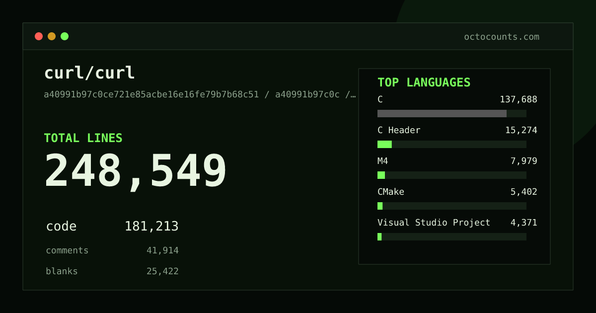 As of 2026-07-13 (commit 02214d98f7ae), curl/curl contains 244,698 total lines: 177,514 code, 41,874 comments, 25,310 blank, across 624 files in 19 languages (top: C 75.7%). Counted with tokei via OctoCounts.
