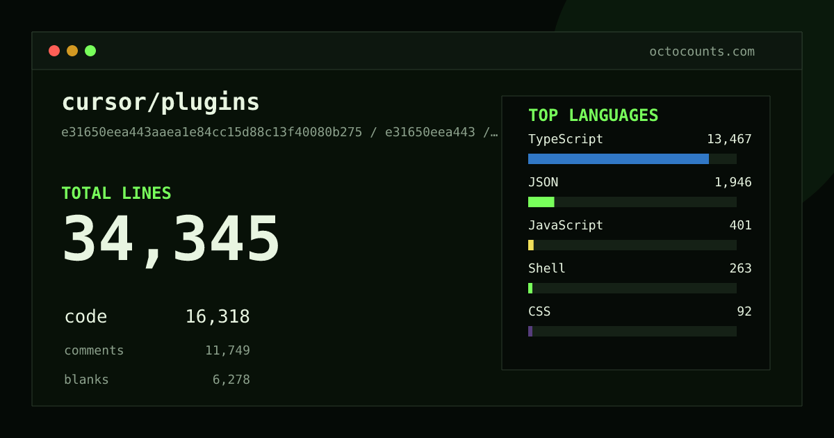 As of 2026-09-10 (commit 7366ac128bdf), cursor/plugins contains 33,451 total lines: 16,191 code, 11,256 comments, 6,004 blank, across 455 files in 9 languages (top: TypeScript 83.2%). Counted with tokei via OctoCounts.