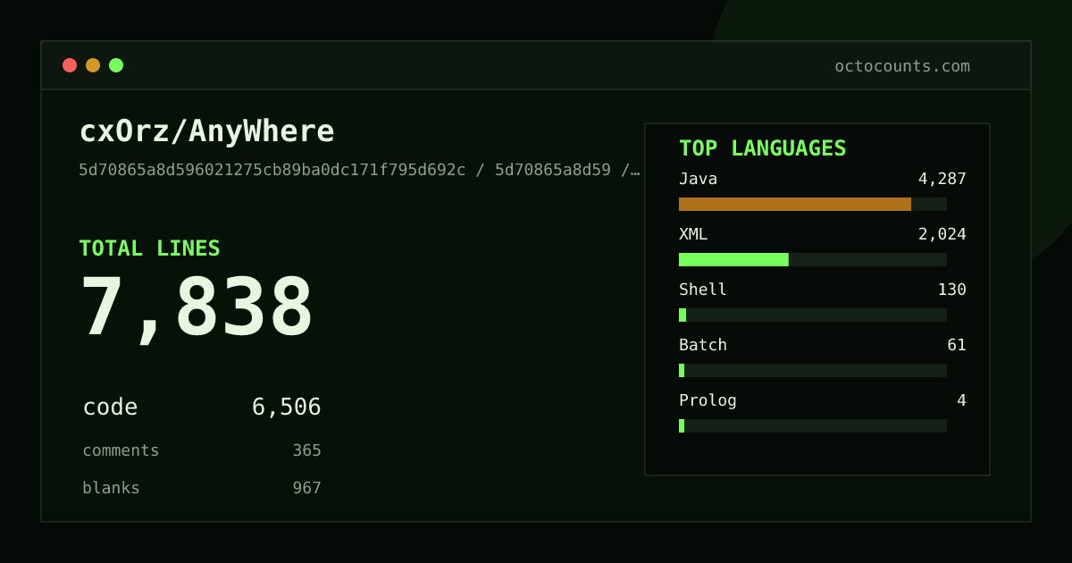 As of 2026-09-08 (commit 5d70865a8d59), cxOrz/AnyWhere contains 7,838 total lines: 6,506 code, 365 comments, 967 blank, across 111 files in 6 languages (top: Java 65.9%). Counted with tokei via OctoCounts.