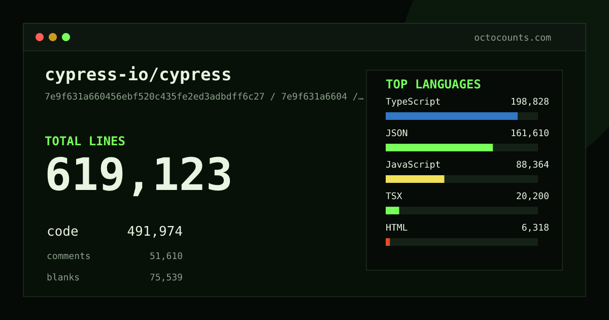 As of 2026-08-26 (commit 5669c5744577), cypress-io/cypress contains 623,325 total lines: 497,070 code, 50,427 comments, 75,828 blank, across 5,418 files in 17 languages (top: TypeScript 39.6%). Counted with tokei via OctoCounts.