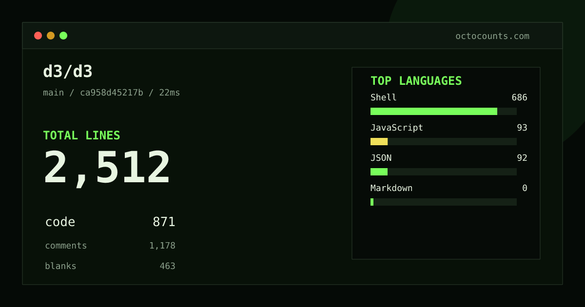 As of 2026-08-26 (commit ca958d45217b), d3/d3 contains 2,512 total lines: 871 code, 1,178 comments, 463 blank, across 8 files in 4 languages (top: Shell 78.8%). Counted with tokei via OctoCounts.