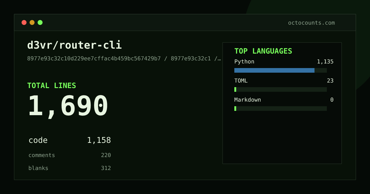 As of 2026-09-06 (commit 8977e93c32c1), d3vr/router-cli contains 1,690 total lines: 1,158 code, 220 comments, 312 blank, across 7 files in 3 languages (top: Python 98.0%). Counted with tokei via OctoCounts.