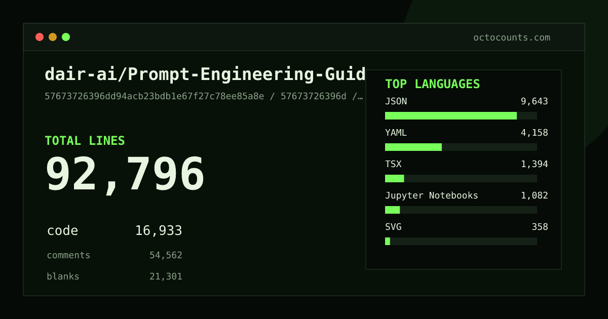 As of 2026-09-24 (commit 57673726396d), dair-ai/Prompt-Engineering-Guide contains 92,796 total lines: 16,933 code, 54,562 comments, 21,301 blank, across 1,337 files in 12 languages (top: JSON 56.9%). Custom configuration (tests excluded, docs excluded, generated excluded). Counted with tokei via OctoCounts.