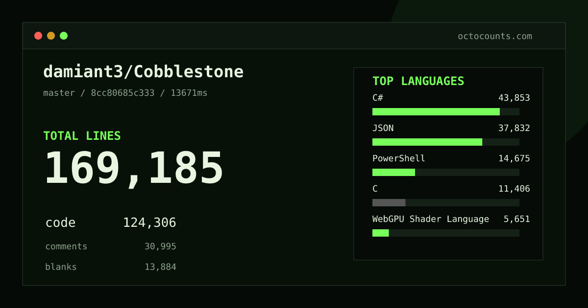 As of 2026-08-26 (commit 8cc80685c333), damiant3/Cobblestone contains 169,185 total lines: 124,306 code, 30,995 comments, 13,884 blank, across 2,119 files in 20 languages (top: C# 35.3%). Counted with tokei via OctoCounts.