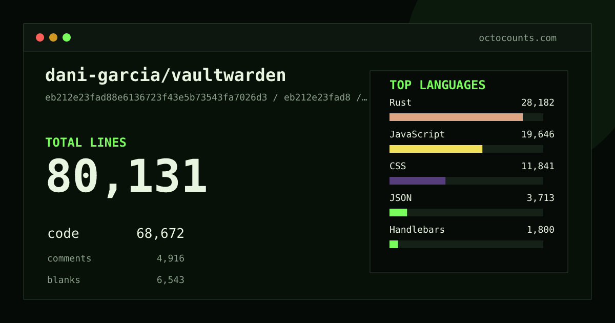 As of 2026-09-08 (commit b7667e27bf35), dani-garcia/vaultwarden contains 80,192 total lines: 68,734 code, 4,928 comments, 6,530 blank, across 500 files in 18 languages (top: Rust 41.1%). Counted with tokei via OctoCounts.