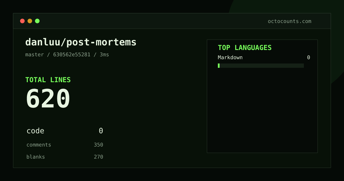 As of 2026-08-20 (commit 9f46b35af99a), danluu/post-mortems contains 594 total lines: 0 code, 337 comments, 257 blank, across 1 files in 1 languages (top: Markdown 0.0%). Counted with tokei via OctoCounts.