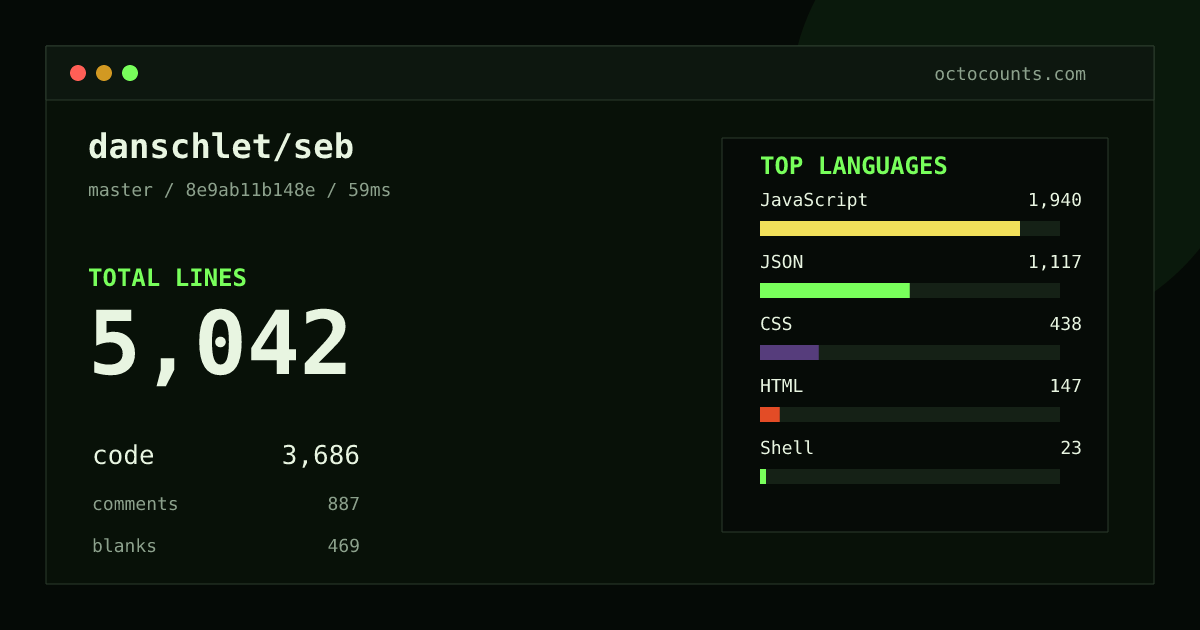 As of 2026-10-02 (commit 8e9ab11b148e), danschlet/seb contains 5,042 total lines: 3,686 code, 887 comments, 469 blank, across 83 files in 9 languages (top: JavaScript 52.6%). Custom configuration (tests excluded, docs excluded, generated excluded). Counted with tokei via OctoCounts.
