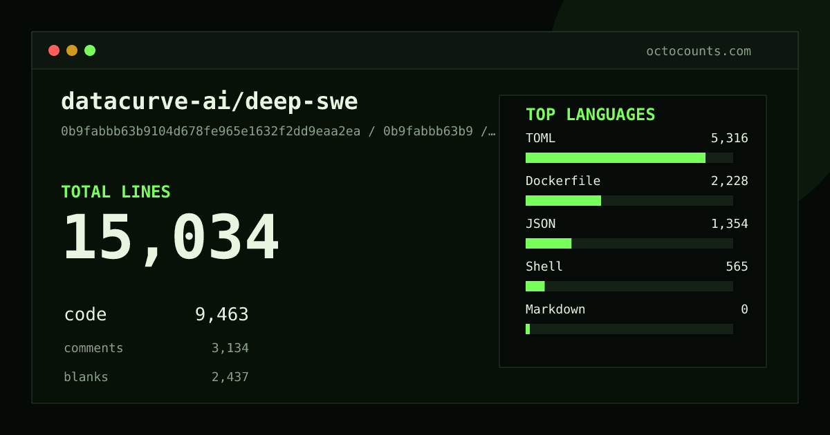 As of 2026-06-22 (commit 3cda4081fed9), datacurve-ai/deep-swe contains 15,476 total lines: 9,802 code, 3,356 comments, 2,318 blank, across 569 files in 5 languages (top: TOML 50.8%). Counted with tokei via OctoCounts.