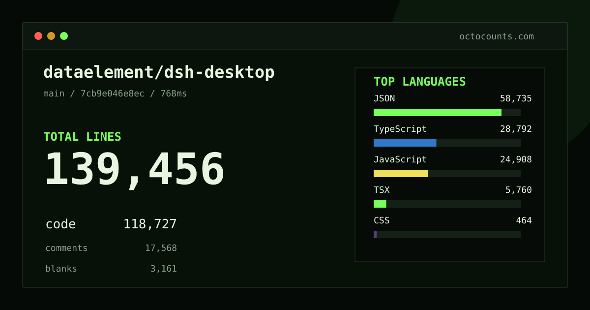 As of 2026-09-03 (commit 7cb9e046e8ec), dataelement/dsh-desktop contains 139,456 total lines: 118,727 code, 17,568 comments, 3,161 blank, across 271 files in 9 languages (top: JSON 49.5%). Counted with tokei via OctoCounts.