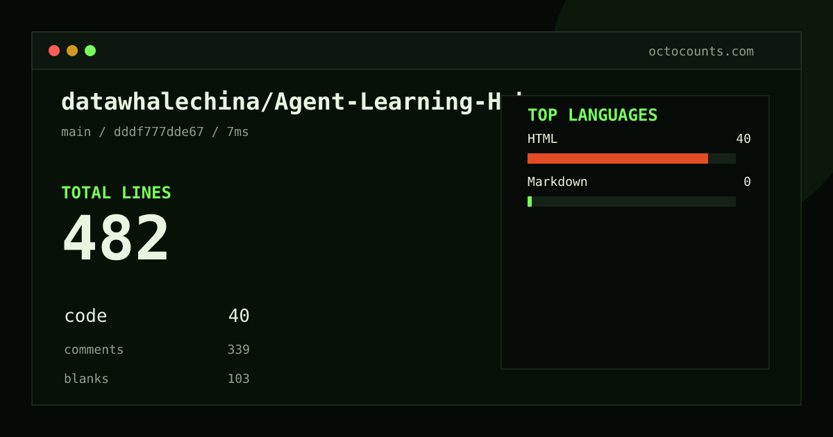 As of 2026-09-02 (commit dddf777dde67), datawhalechina/Agent-Learning-Hub contains 482 total lines: 40 code, 339 comments, 103 blank, across 3 files in 2 languages (top: HTML 100.0%). Counted with tokei via OctoCounts.