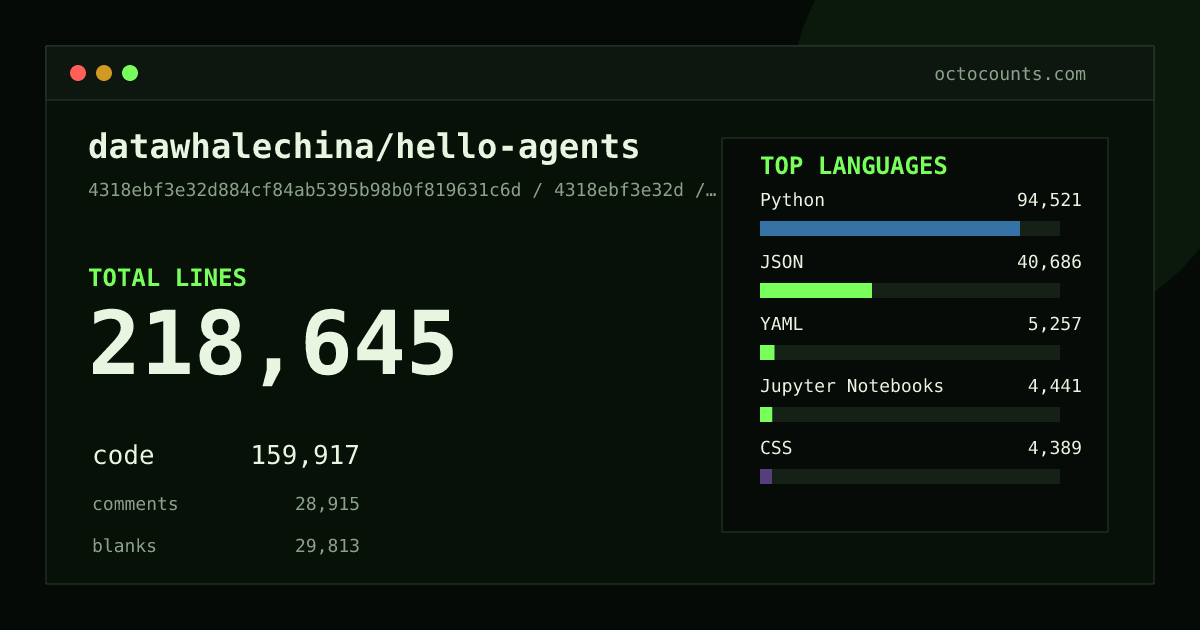 As of 2026-08-31 (commit 45dd84e626a9), datawhalechina/hello-agents contains 218,645 total lines: 159,917 code, 28,915 comments, 29,813 blank, across 1,244 files in 21 languages (top: Python 59.1%). Counted with tokei via OctoCounts.