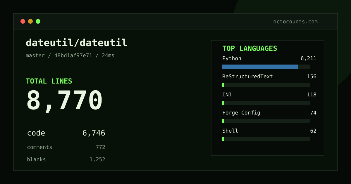 As of 2026-08-28 (commit 48bd1af97e71), dateutil/dateutil contains 8,770 total lines: 6,746 code, 772 comments, 1,252 blank, across 51 files in 12 languages (top: Python 92.1%). Counted with tokei via OctoCounts.