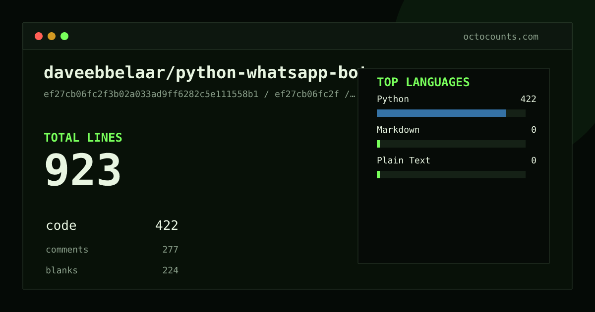 As of 2026-05-23 (commit ef27cb06fc2f), daveebbelaar/python-whatsapp-bot contains 947 total lines: 422 code, 299 comments, 226 blank, across 15 files in 3 languages (top: Python 100.0%). Counted with tokei via OctoCounts.