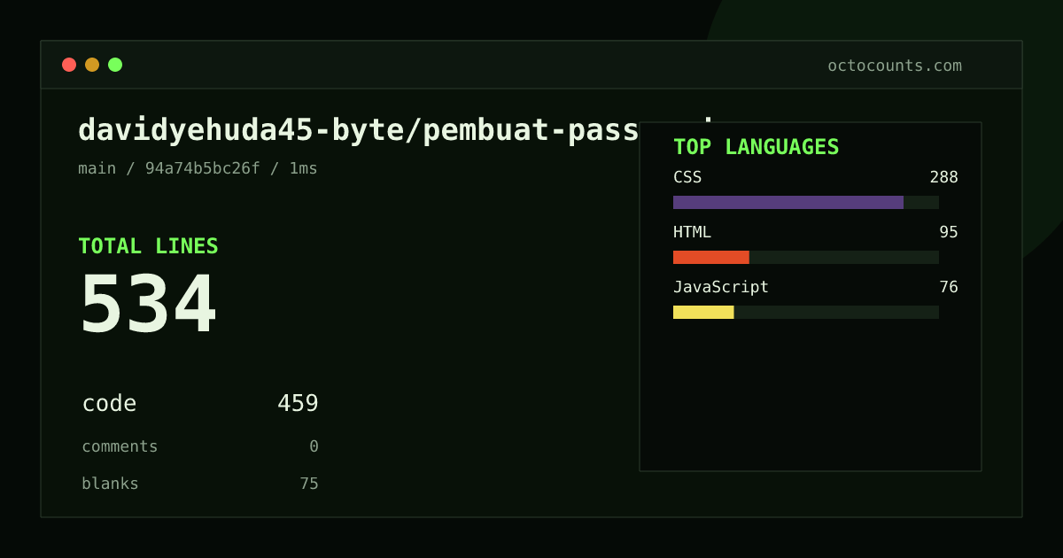 As of 2026-08-26 (commit 94a74b5bc26f), davidyehuda45-byte/pembuat-password contains 534 total lines: 459 code, 0 comments, 75 blank, across 3 files in 3 languages (top: CSS 62.7%). Counted with tokei via OctoCounts.