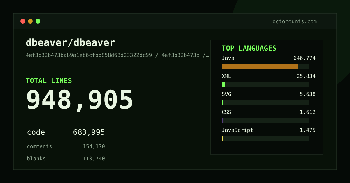 As of 2026-09-05 (commit 4ef3b32b473b), dbeaver/dbeaver contains 948,905 total lines: 683,995 code, 154,170 comments, 110,740 blank, across 7,281 files in 18 languages (top: Java 94.6%). Counted with tokei via OctoCounts.