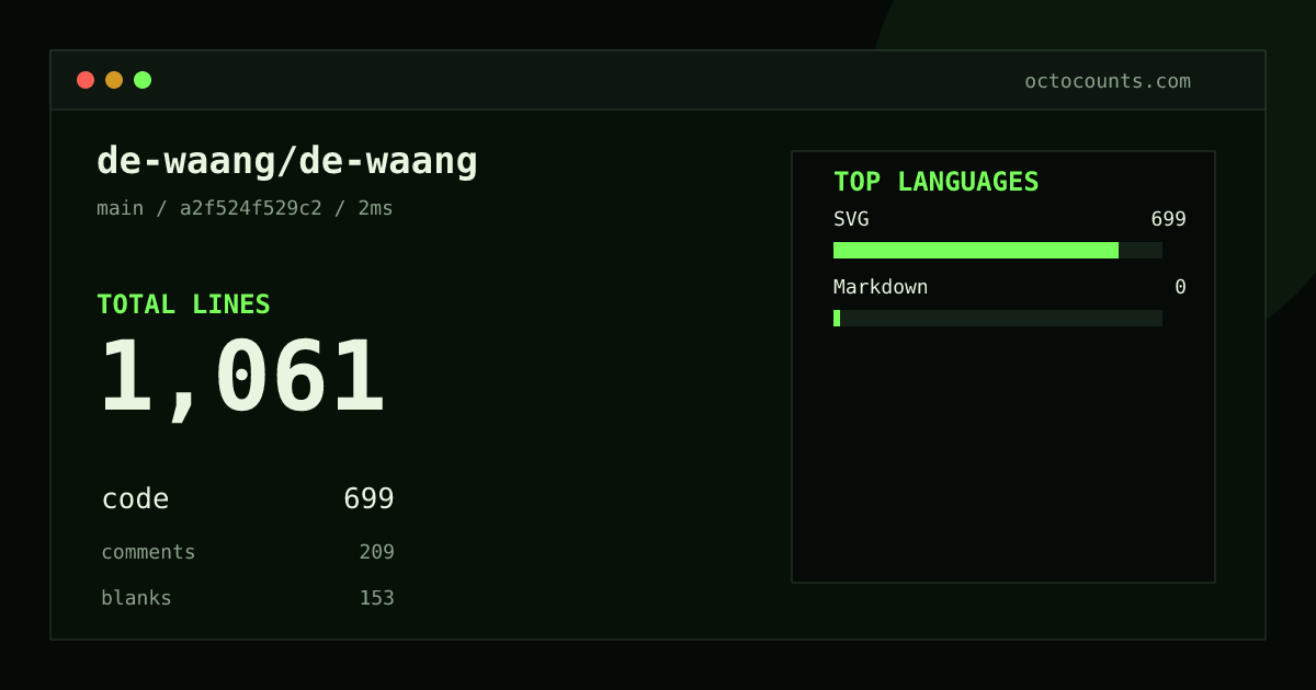 As of 2026-08-29 (commit a2f524f529c2), de-waang/de-waang contains 1,061 total lines: 699 code, 209 comments, 153 blank, across 5 files in 2 languages (top: SVG 100.0%). Counted with tokei via OctoCounts.