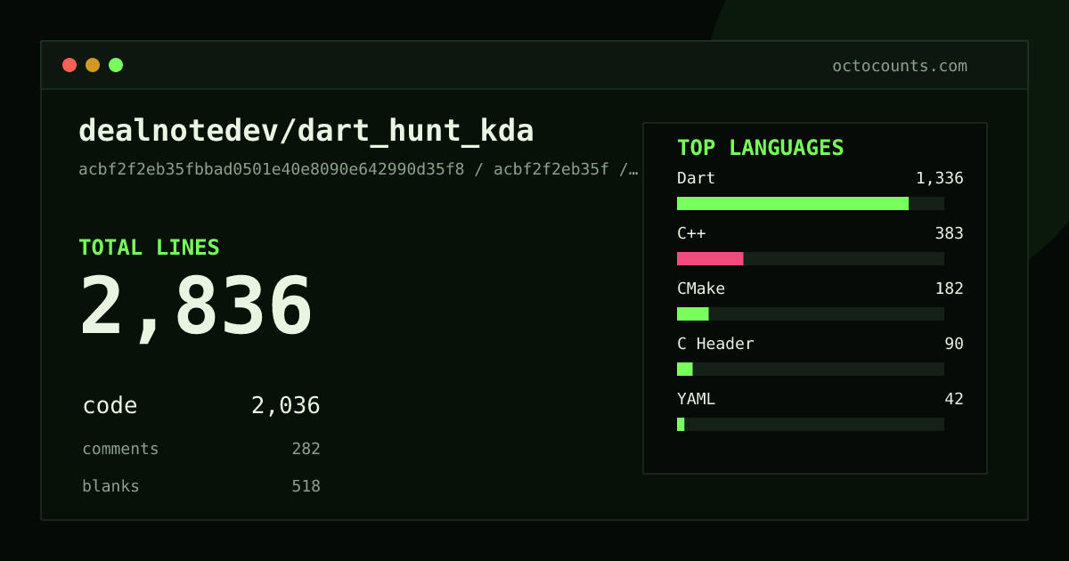 As of 2026-08-25 (commit a36480053d41), dealnotedev/dart_hunt_kda contains 2,780 total lines: 1,992 code, 282 comments, 506 blank, across 30 files in 7 languages (top: Dart 65.0%). Counted with tokei via OctoCounts.
