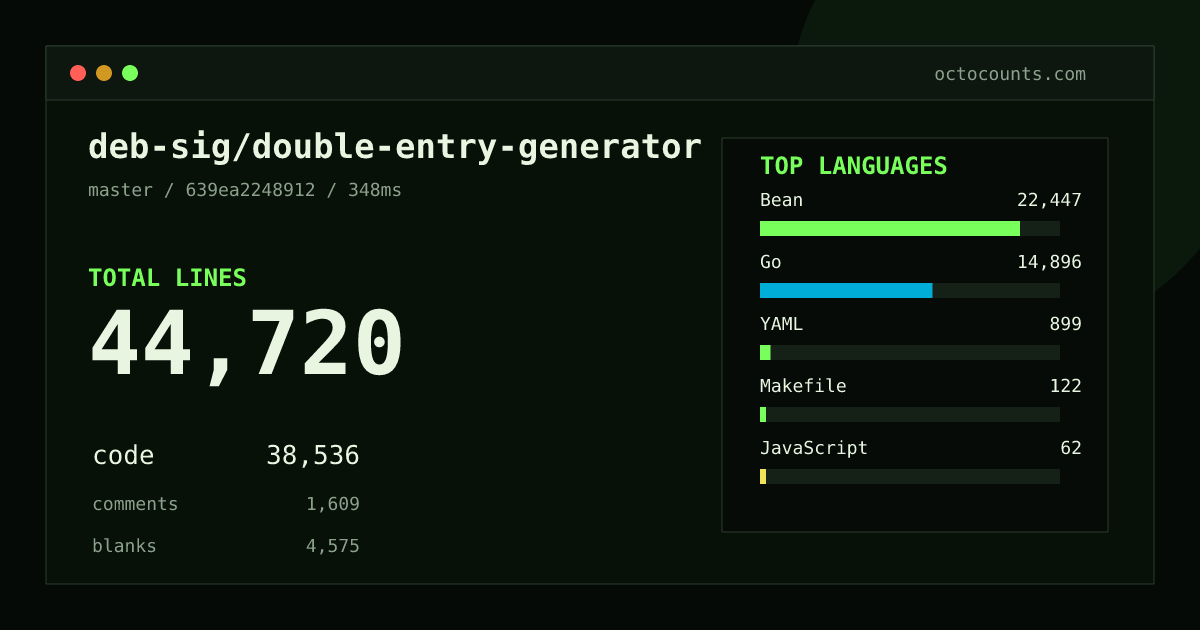 As of 2026-09-03 (commit 639ea2248912), deb-sig/double-entry-generator contains 44,720 total lines: 38,536 code, 1,609 comments, 4,575 blank, across 240 files in 9 languages (top: Bean 58.2%). Counted with tokei via OctoCounts.