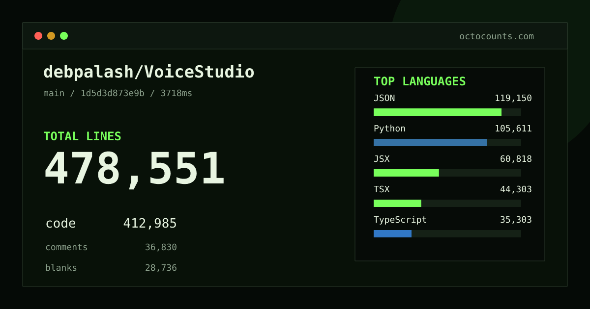 As of 2026-09-04 (commit f2302e8c95e2), debpalash/VoiceStudio contains 323,915 total lines: 265,947 code, 33,601 comments, 24,367 blank, across 1,035 files in 24 languages (top: Python 36.4%). Counted with tokei via OctoCounts.