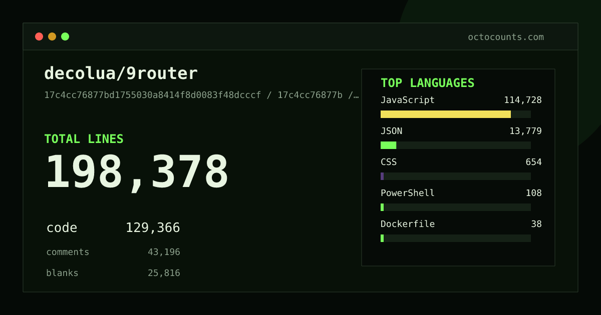 As of 2026-05-17 (commit 0e4e58930f88), decolua/9router contains 148,834 total lines: 94,494 code, 32,778 comments, 21,562 blank, across 795 files in 8 languages (top: JavaScript 91.9%). Counted with tokei via OctoCounts.